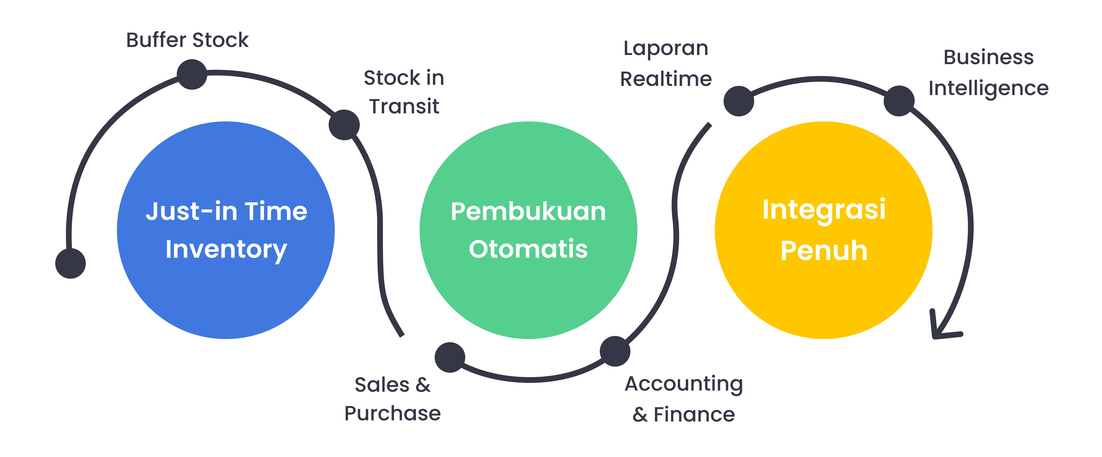 Gambar 2 - Industri Trading - ERP Flow