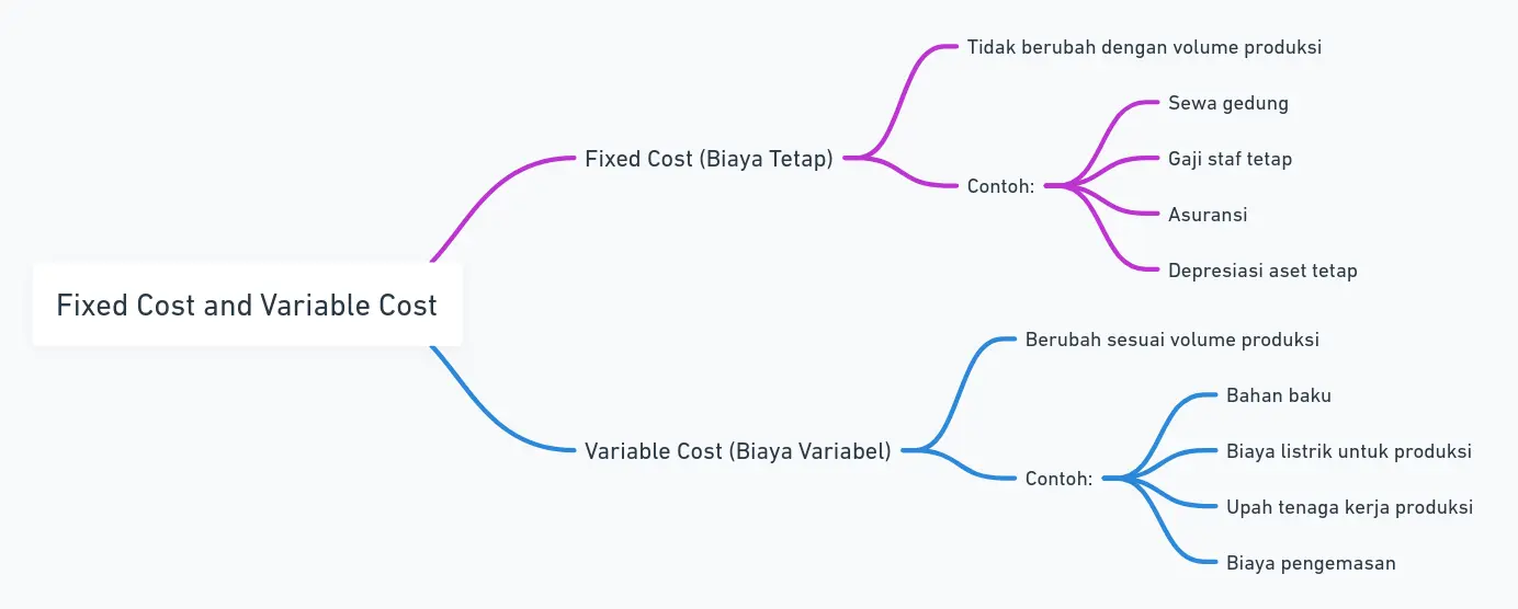 (Gambar: Fixed Cost/Biaya Tetap vs Variable Cost/Biaya Variable)