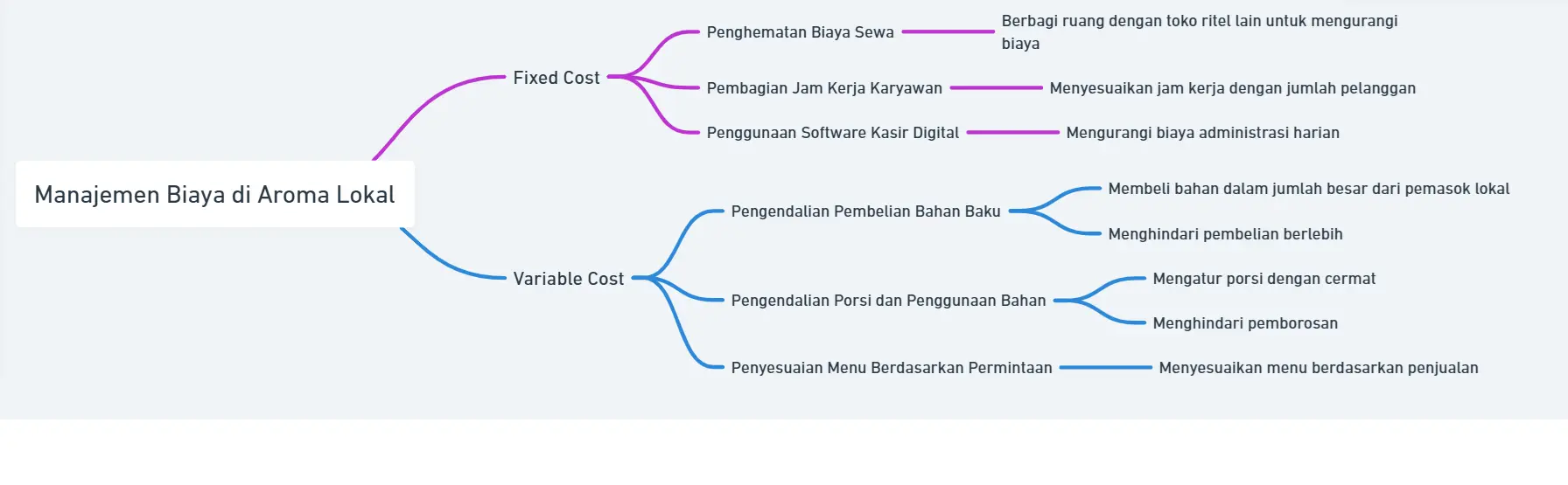 (Gambar: skema manajemen biaya kafe Aroma Lokal)