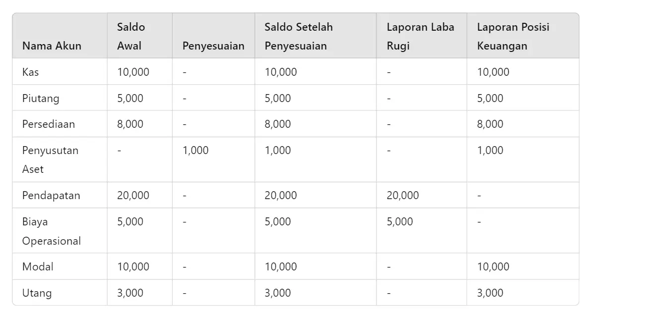 Contoh Neraca Lajur Perusahaan Kecil