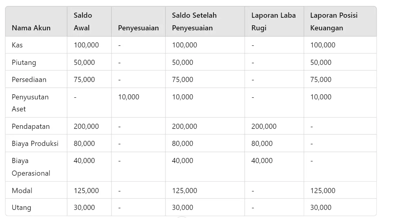 Contoh Neraca Lajur Perusahaan Besar