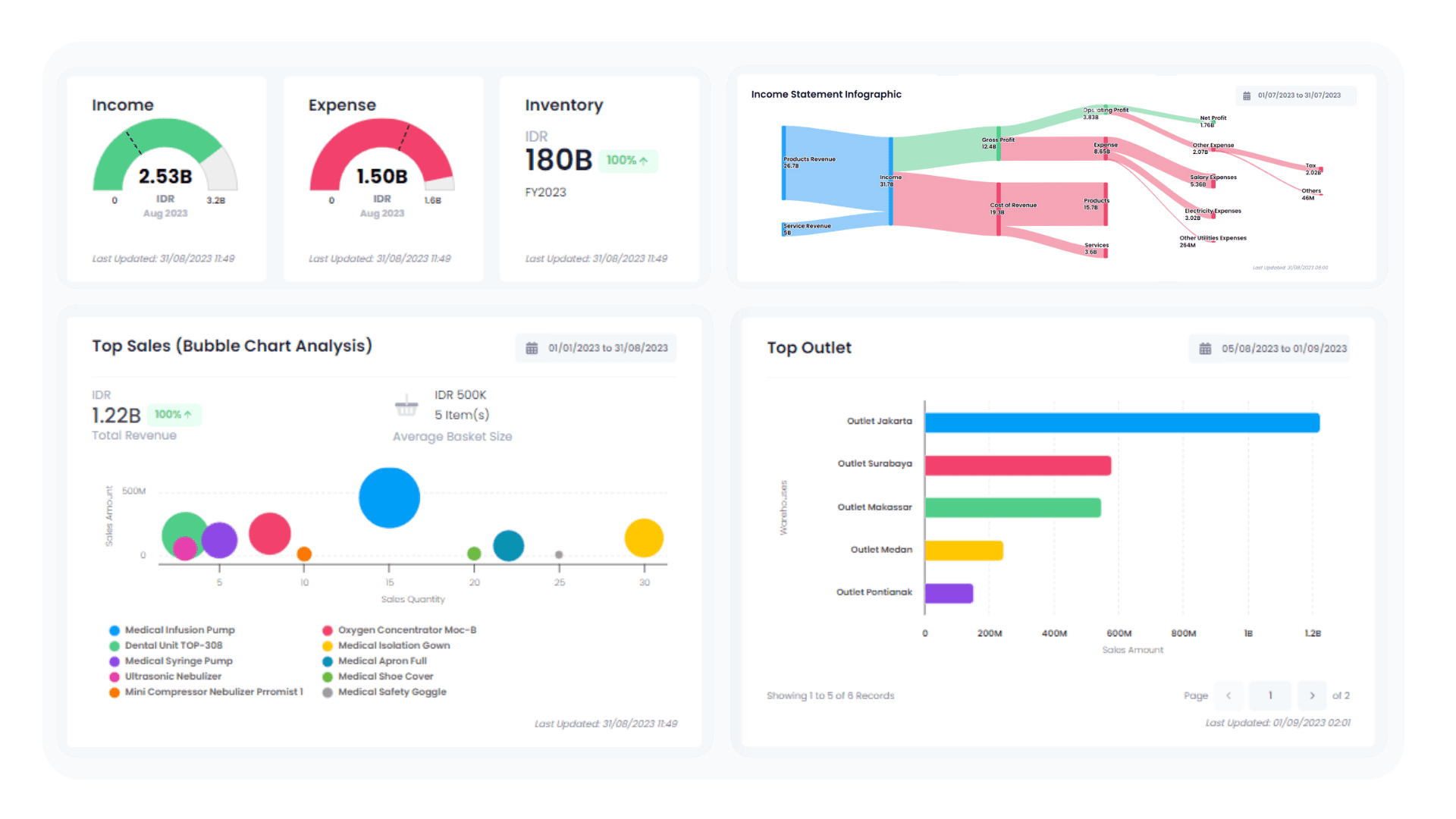 Gambar: Dashboard Business Intelligence dalam Software ERP Ukirama