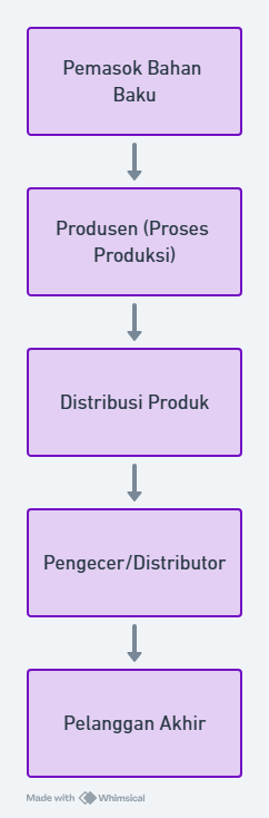 Gambar: Alur Rantai Pasok/Supply Chain
