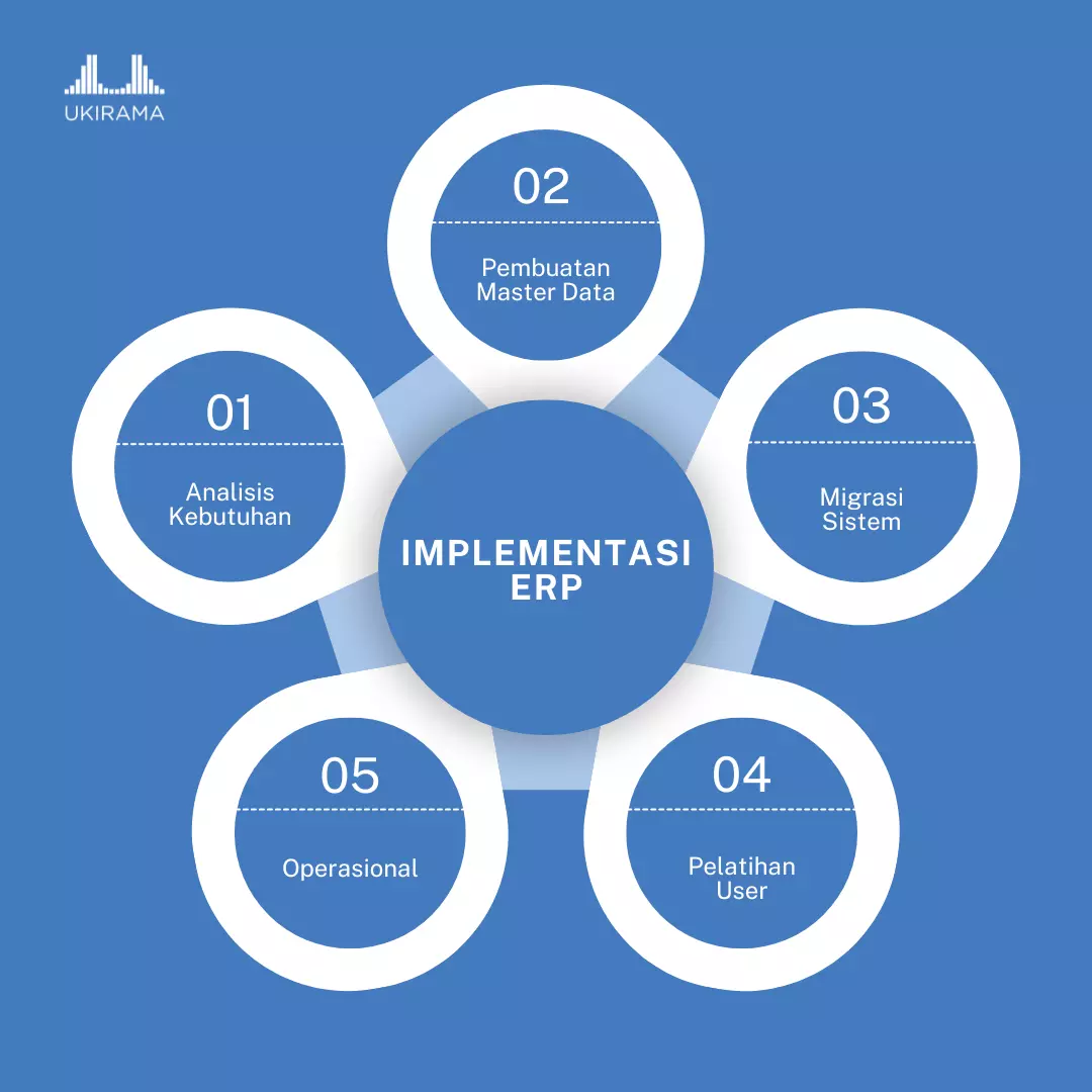 (Infografis: tahapan implementasi ERP)