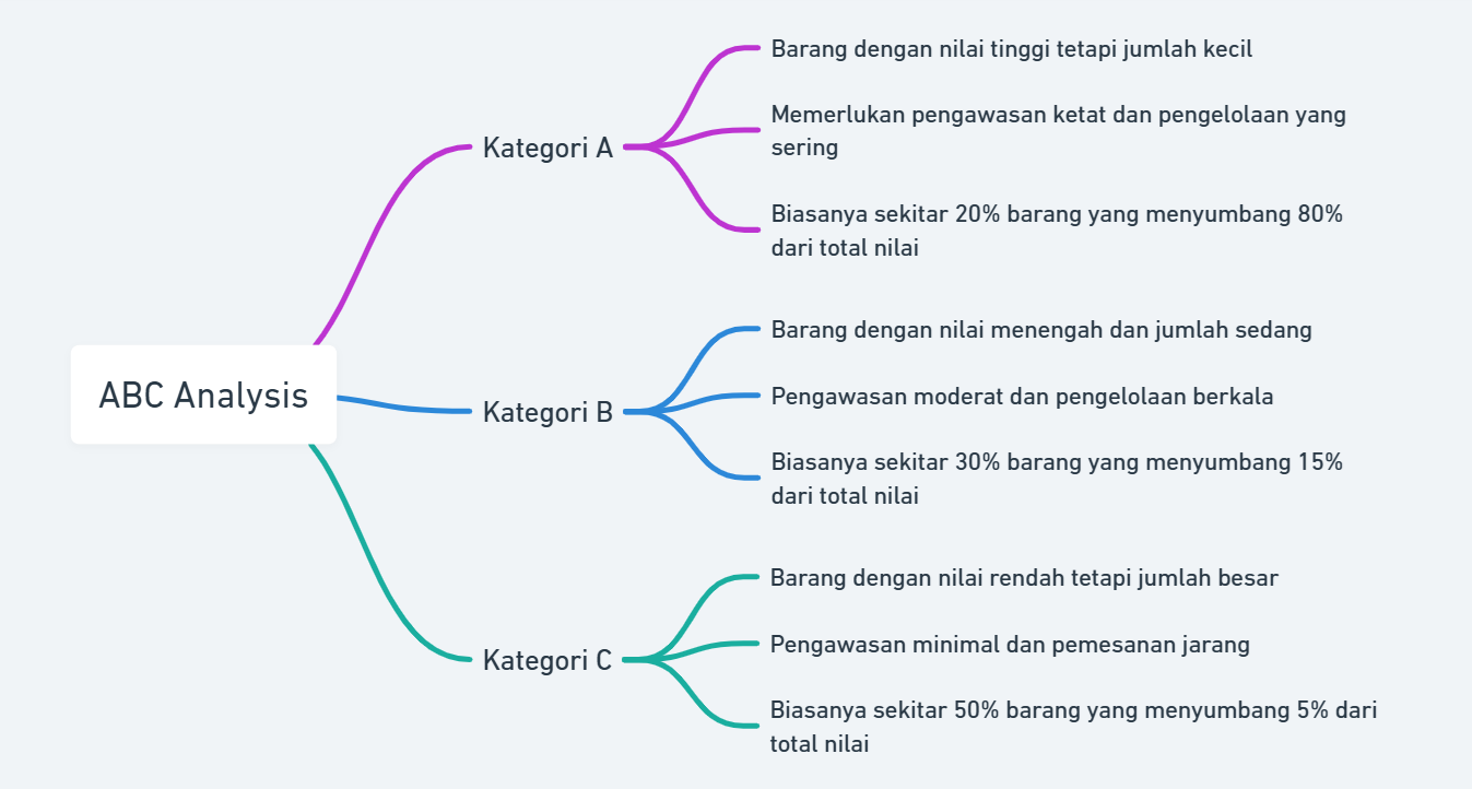 (Gambar: ABC Analysis dalam Warehousing)